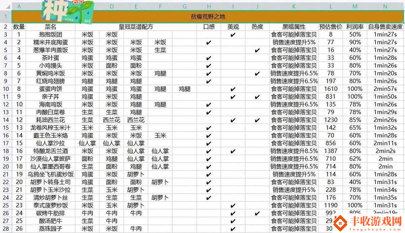 黑暗料理王顧客滿意度提升攻略