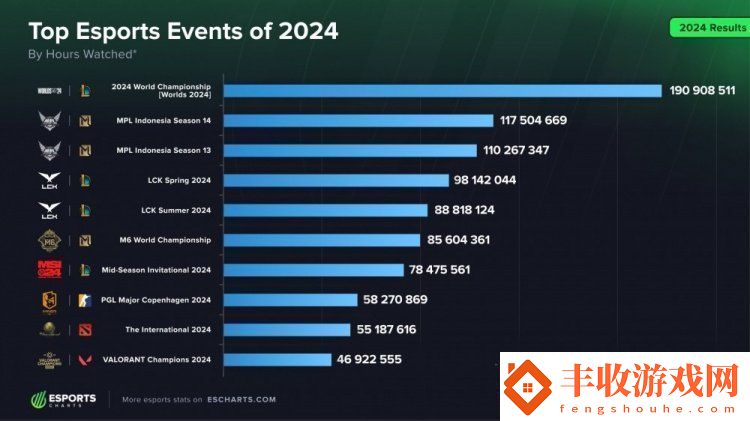 世界第一電競實至名歸！LOL項目收視時長與人次碾壓其余電競項目